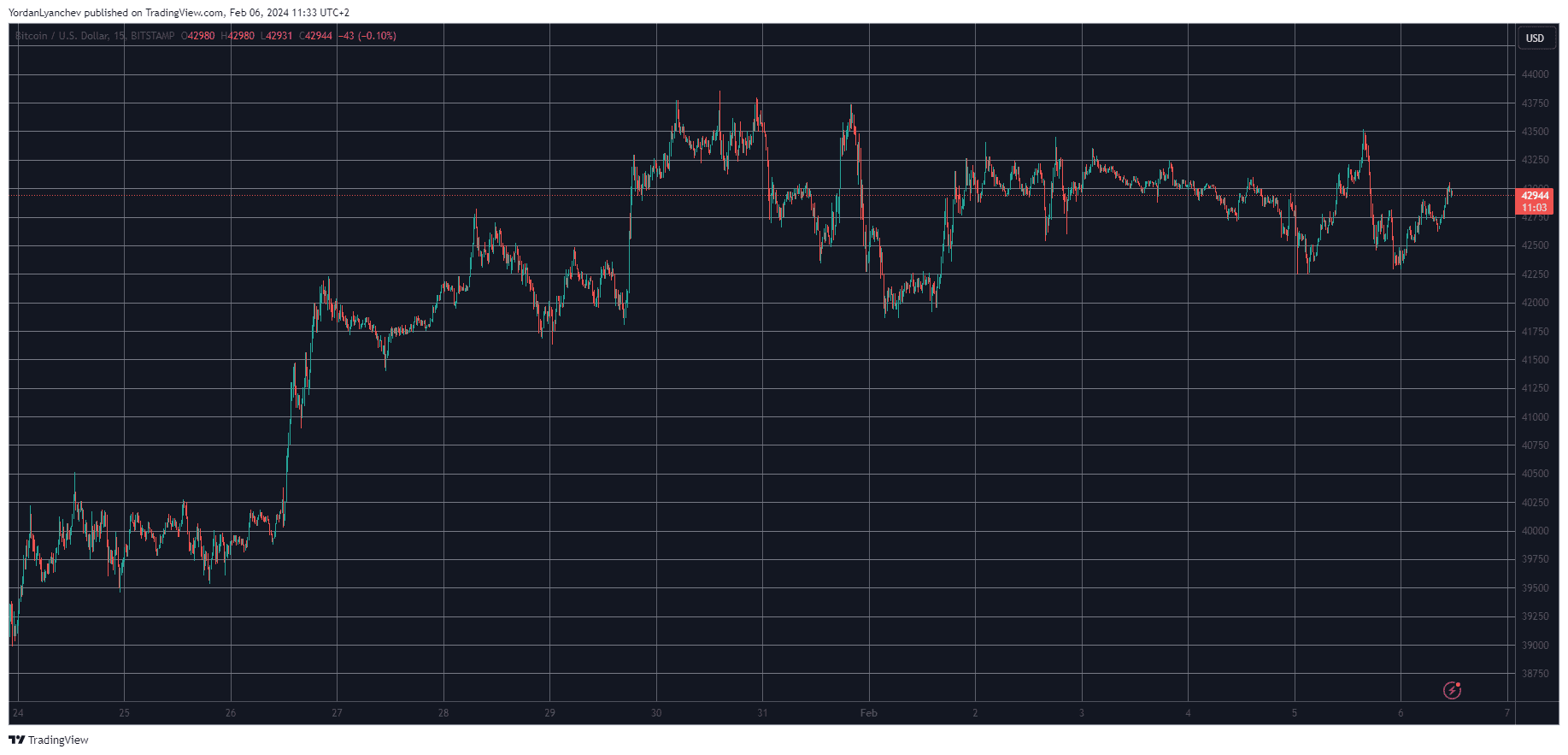 BTCUSD. Source: TradingView