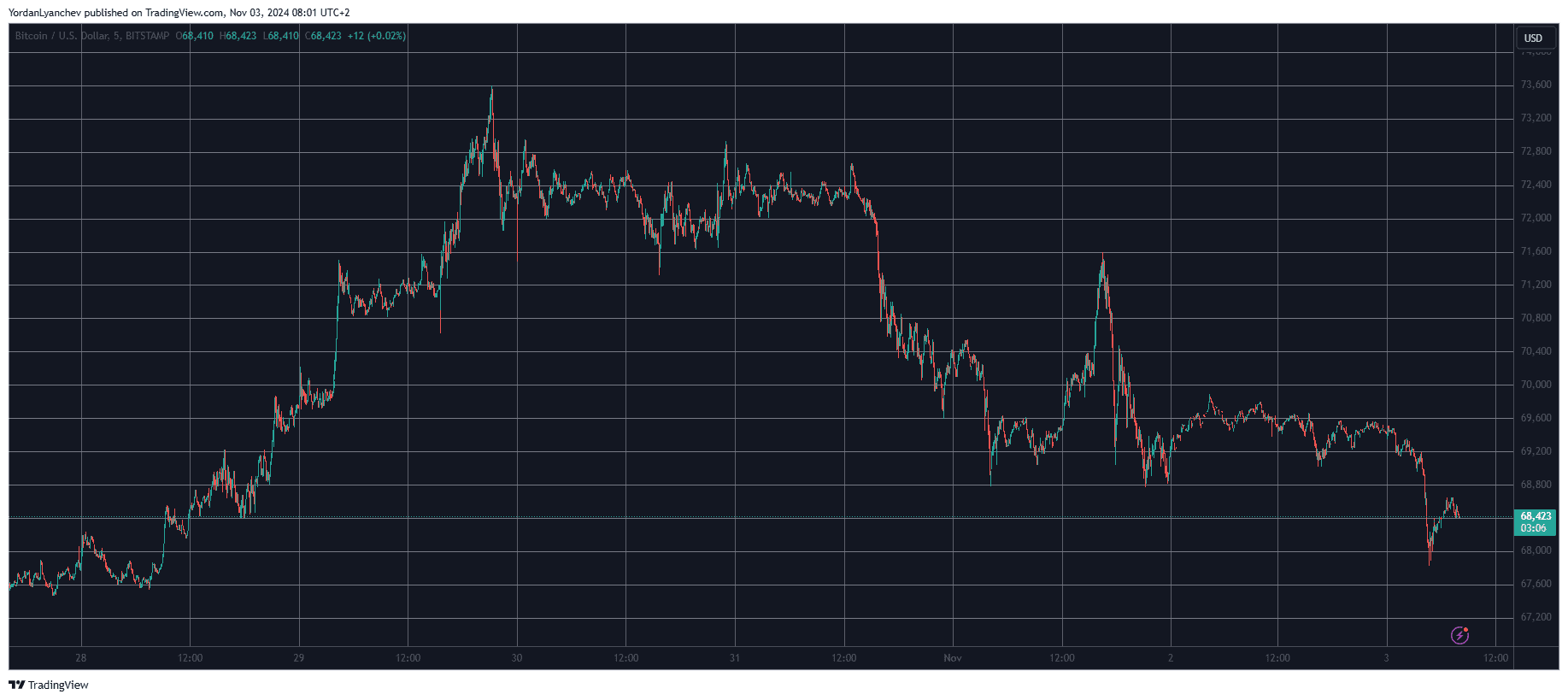 Bitcoin/Price/Chart 03.11.2024. Source: TradingView