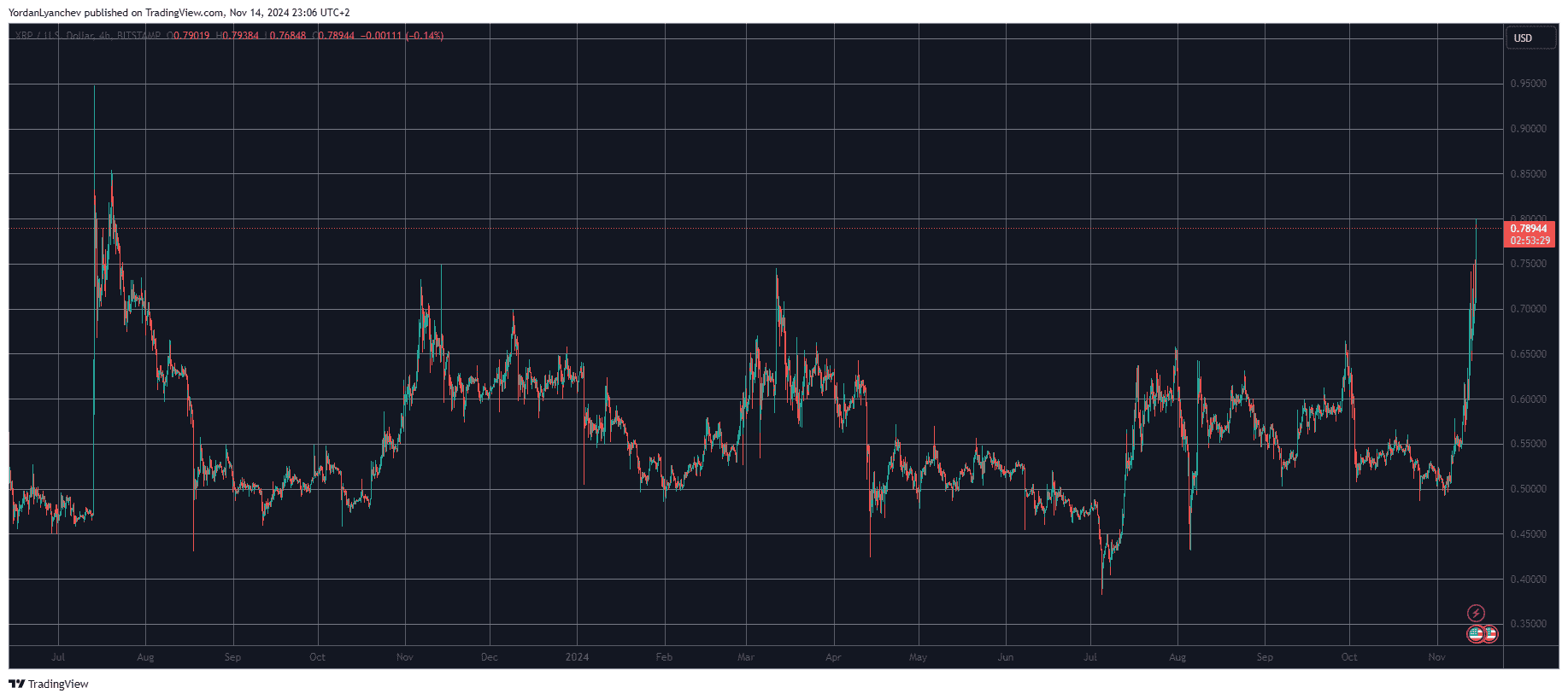 XRPUSD. Source: TradingView