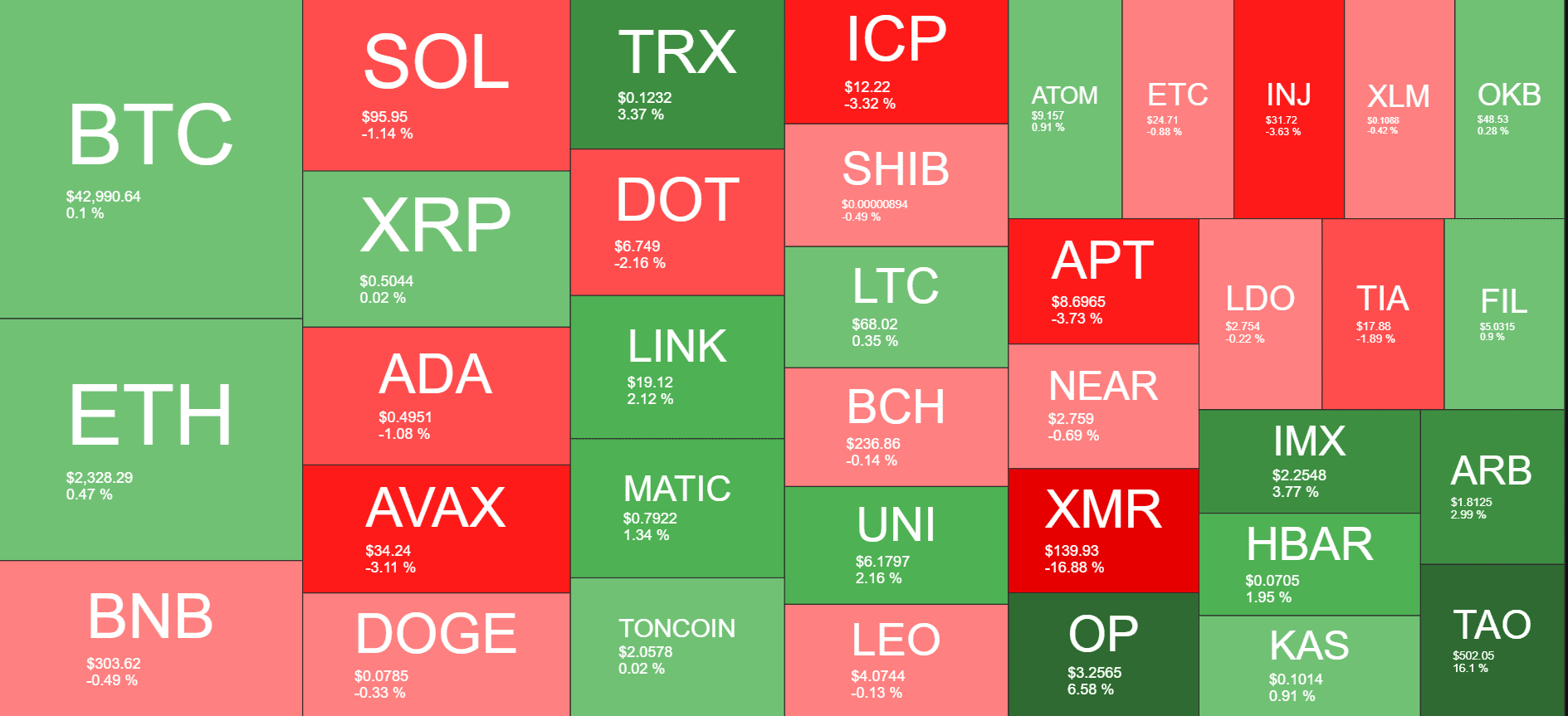 Cryptocurrency Market Overview. Source: Quantify Crypto