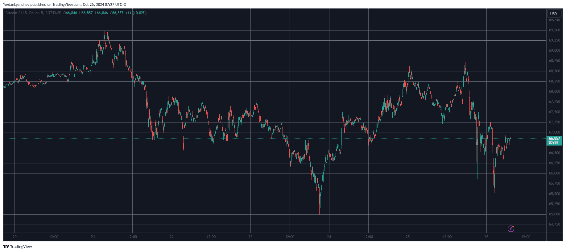 Bitcoin/Price/Chart 26.10.2024. Source: TradingView