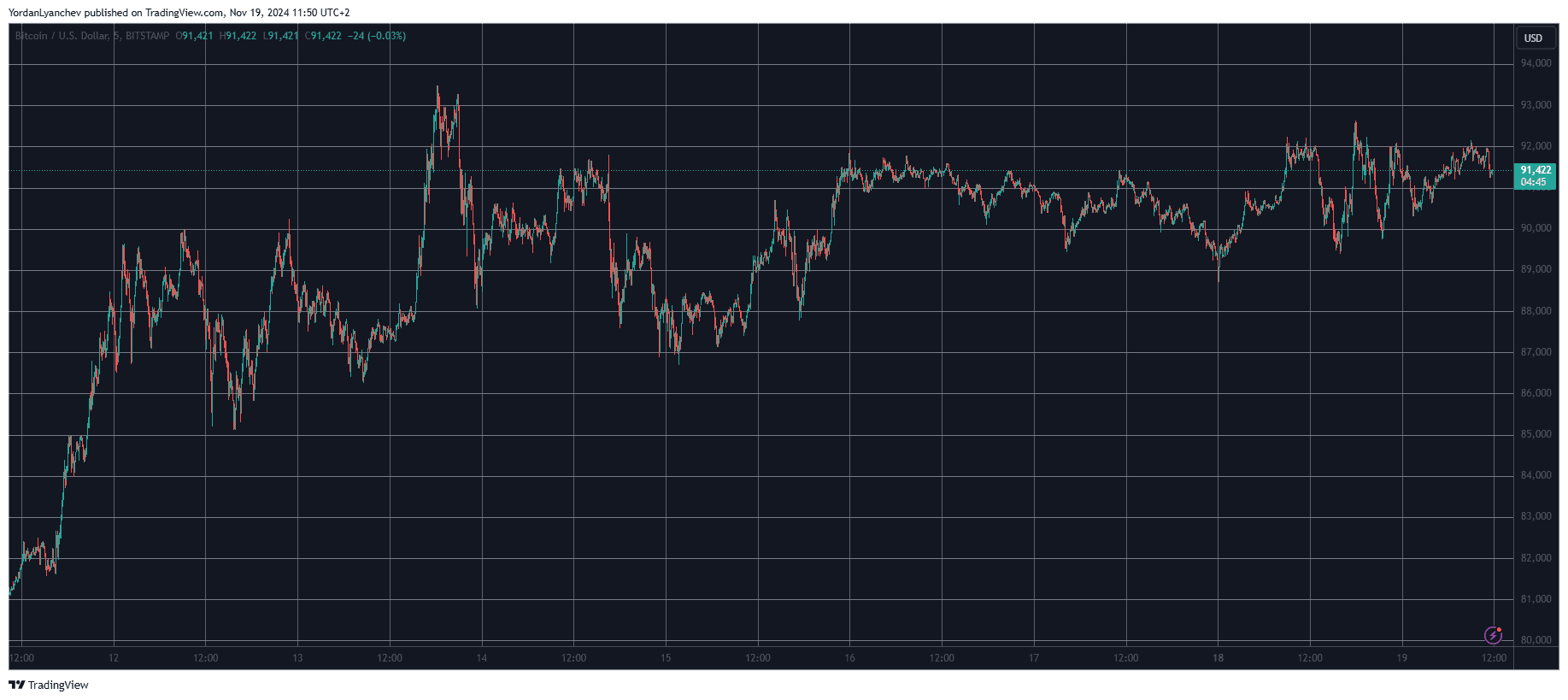 Bitcoin/Price/Chart 19.11.24. Source: TradingView