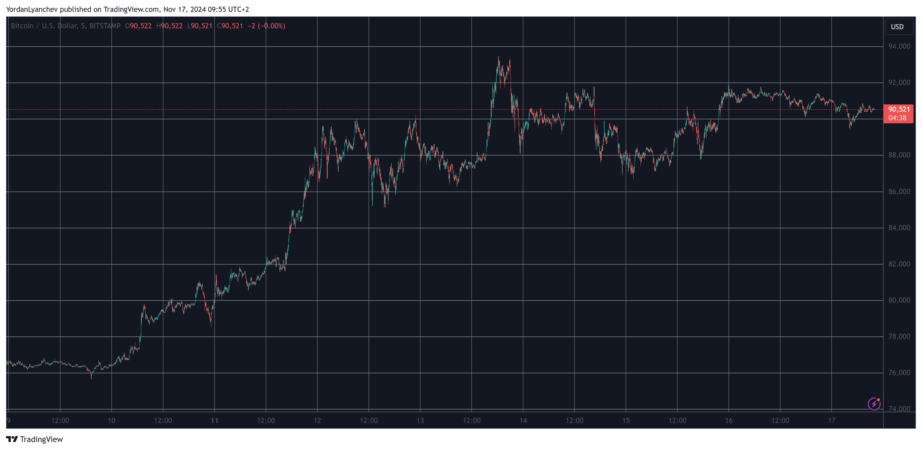 Bitcoin/Price/Chart 17.11.2024. Source: TradingView