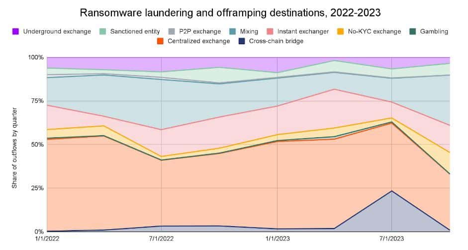 Ransomware Laundering Destinations. Source: Chainalysis