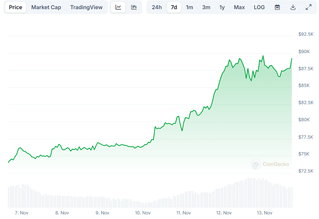 BTC Price