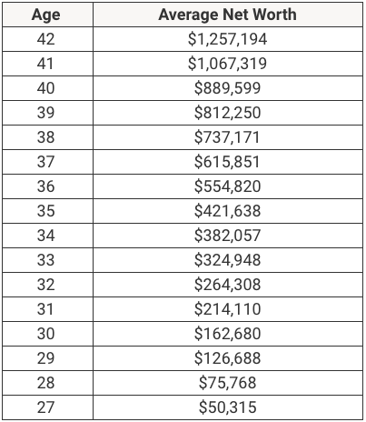 High Achiever Net Worth By Age | Source: The College Investor