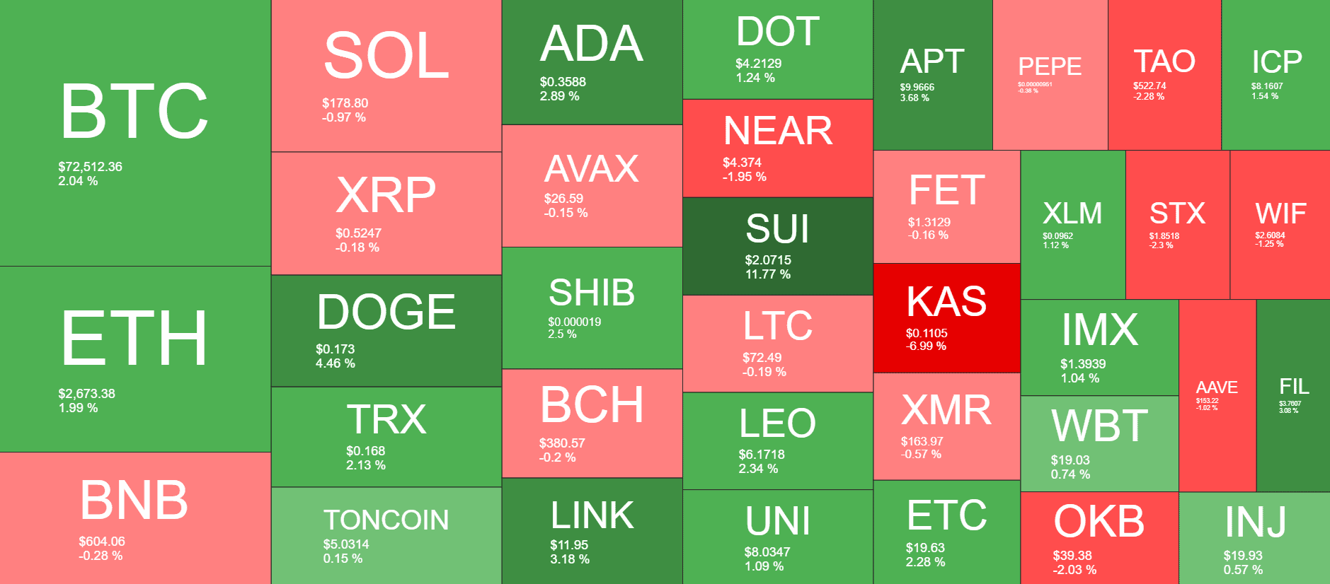 Cryptocurrency Market Overview. Source: Coin360