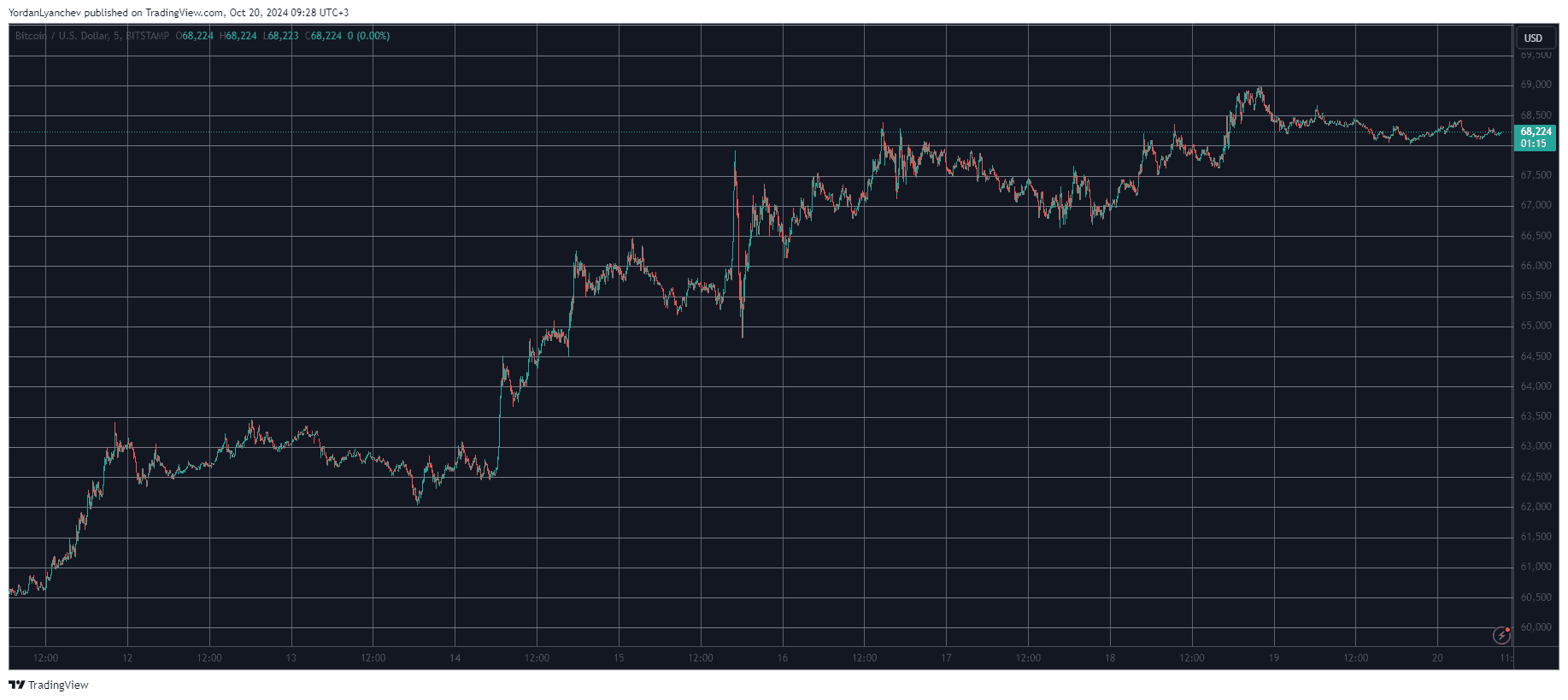 Bitcoin/Price/Chart 20.10.2024. Source: TradingView