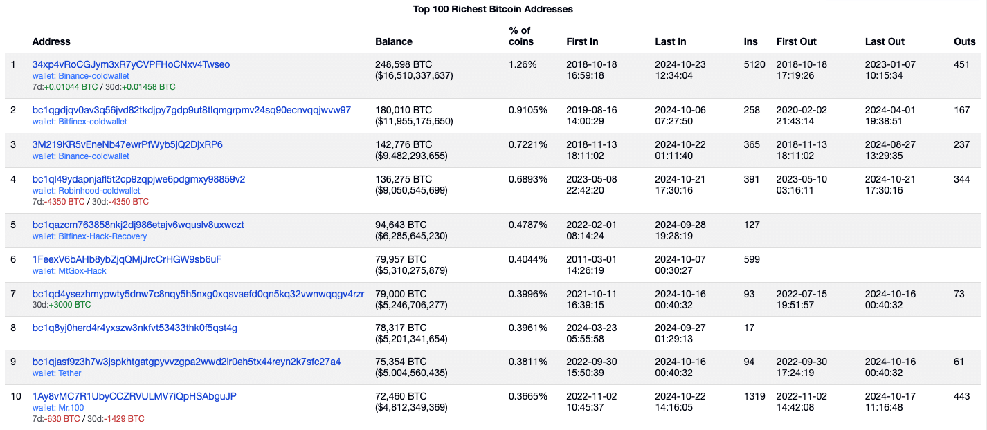 Top 10 biggest Bitcoin wallet addresses