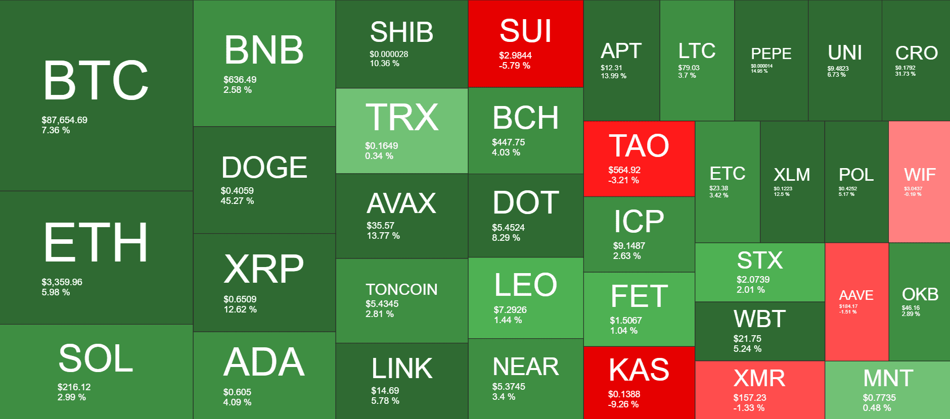 Cryptocurrency Market Overview. Source: Coin360