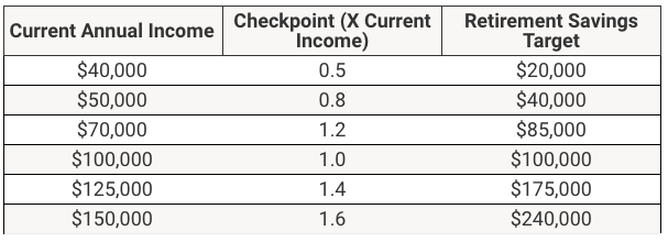 Retirement Age 35 | Source: JP Morgan Guide To Retirement