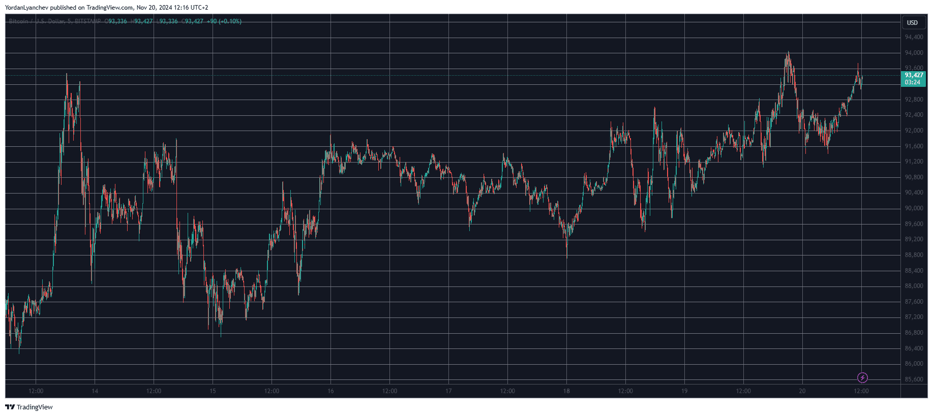 Bitcoin/Price/Chart 20.11.2024. Source: TradingView