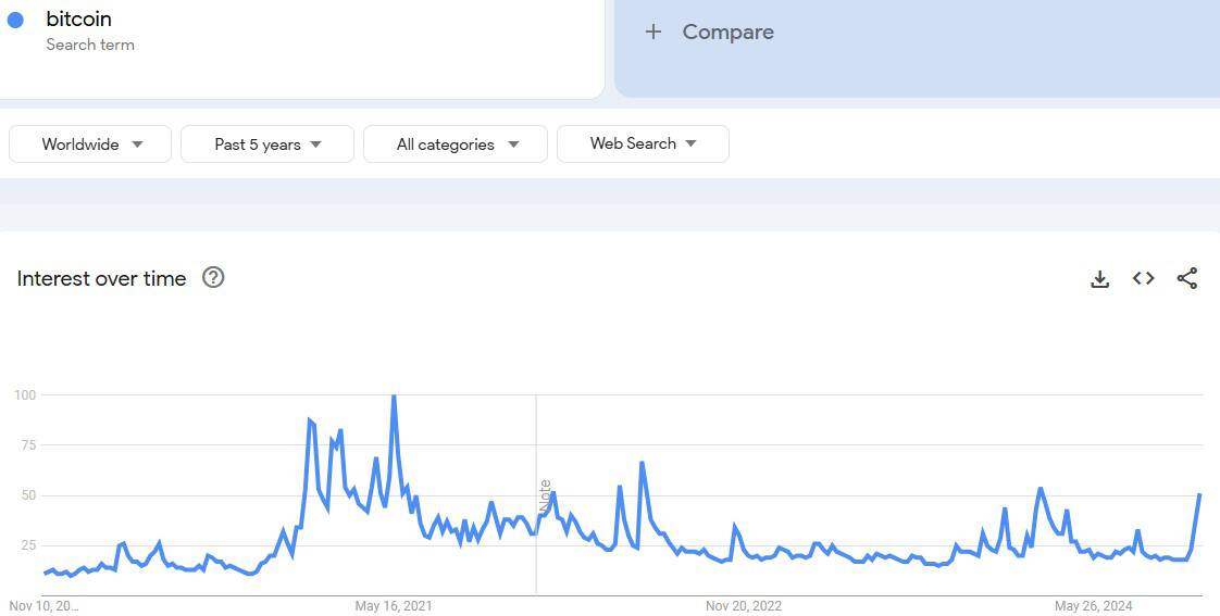 Bitcoin Searches on Google