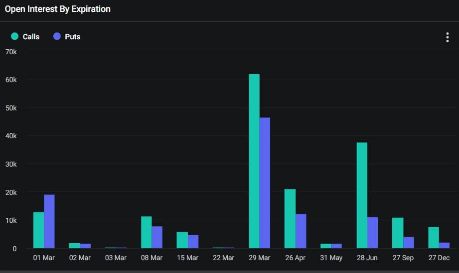 Bitcoin open interest (OI) by expiry. Source: Deribit