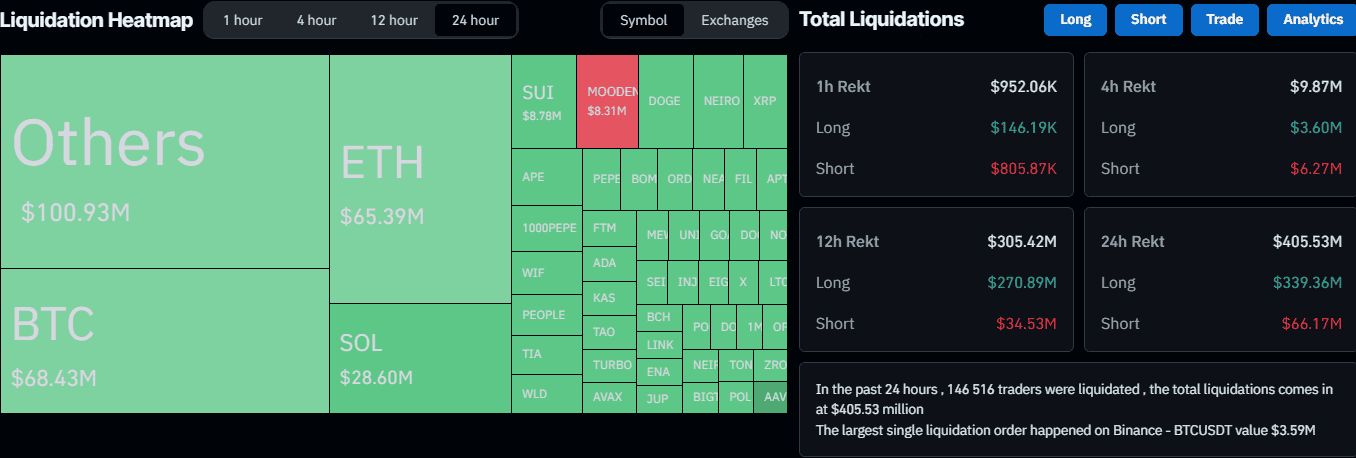 Total Value of Liquidations 26.10.2024. Source: CoinGlass